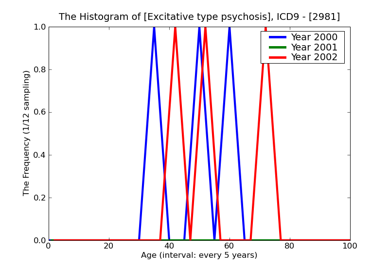 ICD9 Histogram Excitative type psychosis