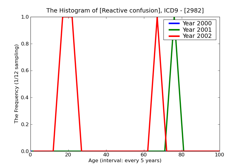 ICD9 Histogram Reactive confusion