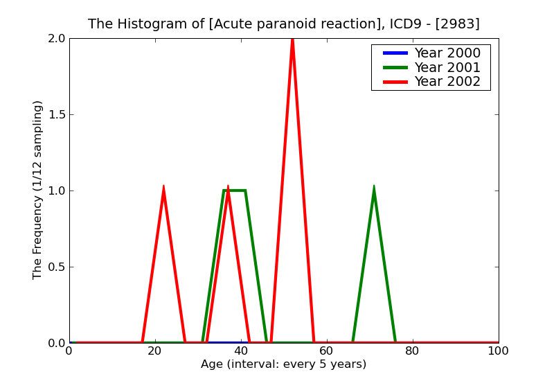 ICD9 Histogram Acute paranoid reaction