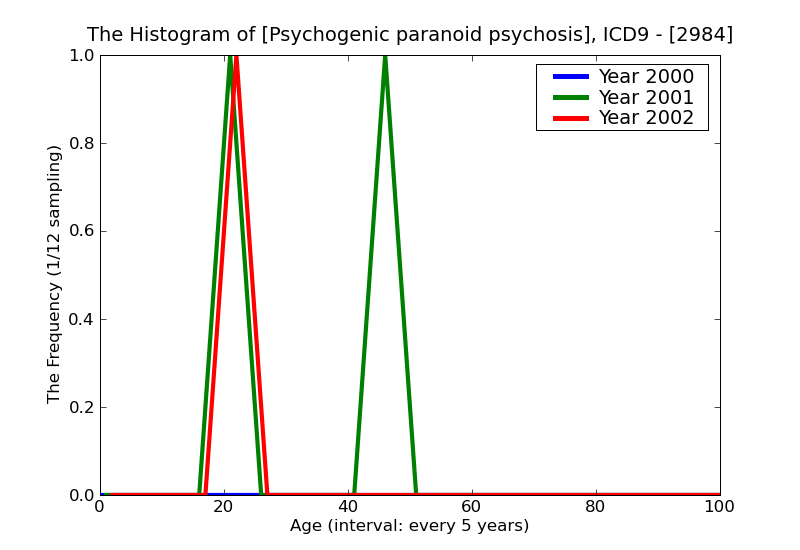 ICD9 Histogram Psychogenic paranoid psychosis