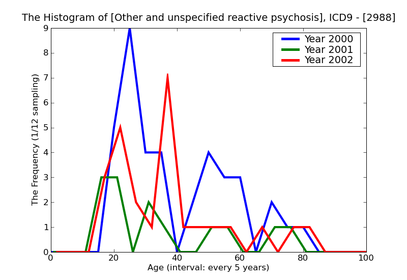 ICD9 Histogram Other and unspecified reactive psychosis