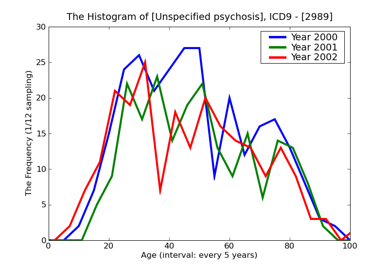 ICD9 Histogram Unspecified psychosis