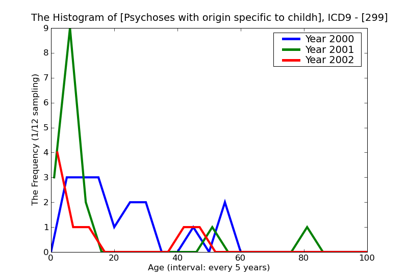 ICD9 Histogram Psychoses with origin specific to childhood