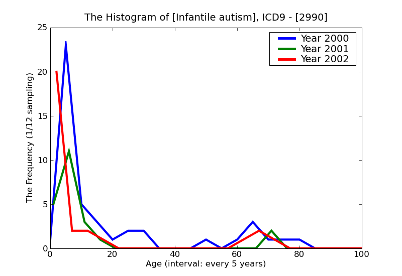 ICD9 Histogram Infantile autism