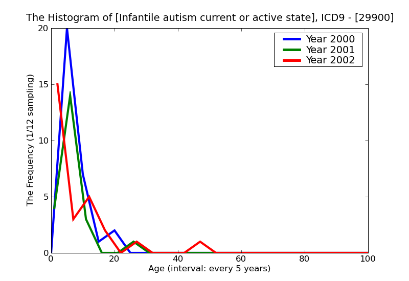 ICD9 Histogram Infantile autism current or active state