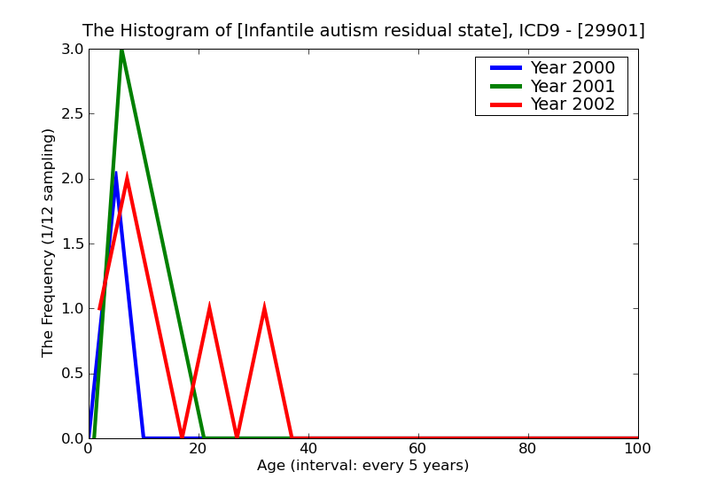 ICD9 Histogram Infantile autism residual state
