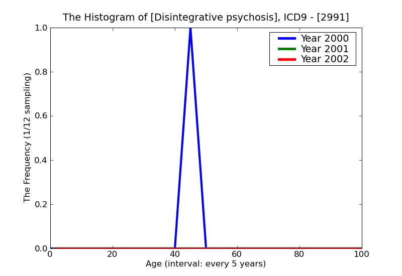 ICD9 Histogram Disintegrative psychosis