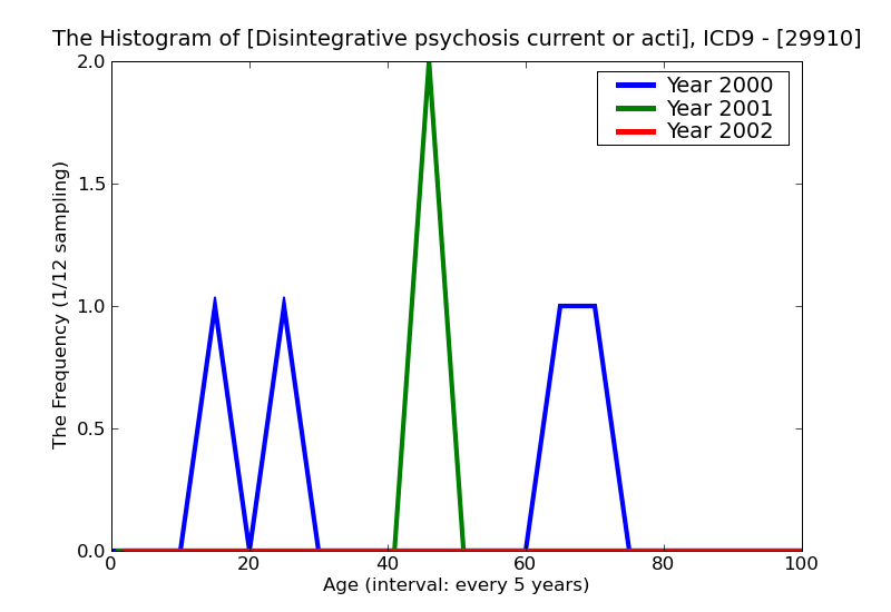 ICD9 Histogram Disintegrative psychosis current or active state