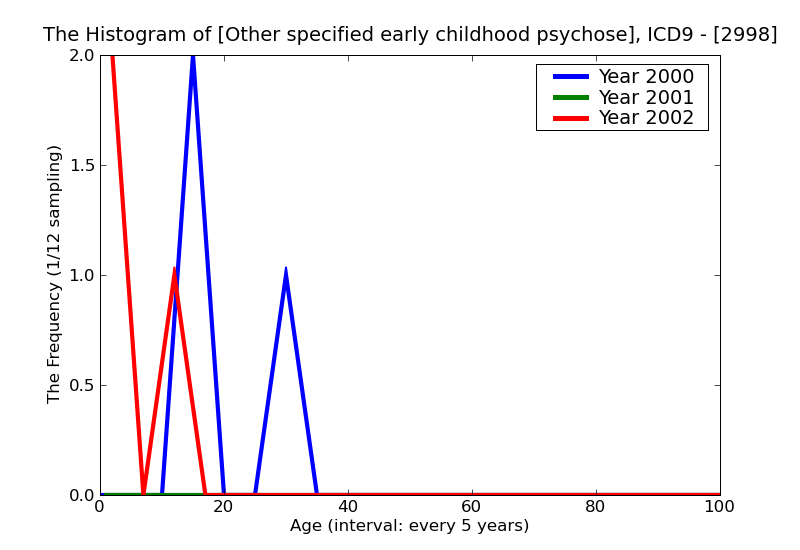 ICD9 Histogram Other specified early childhood psychoses