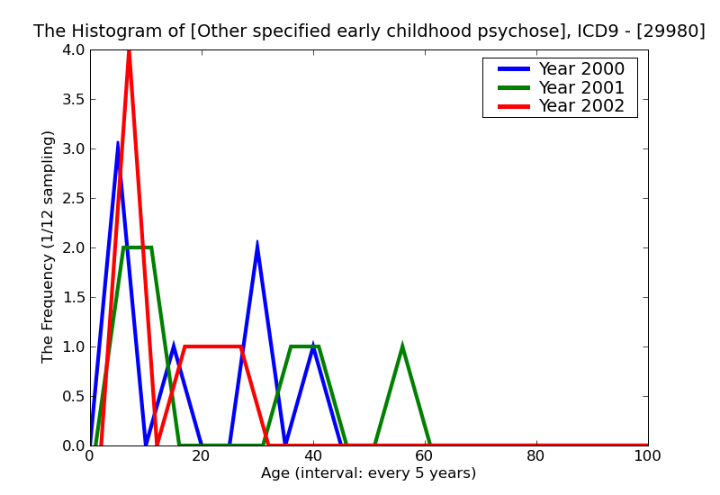 ICD9 Histogram Other specified early childhood psychoses current or active state