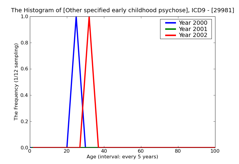 ICD9 Histogram Other specified early childhood psychoses residual state