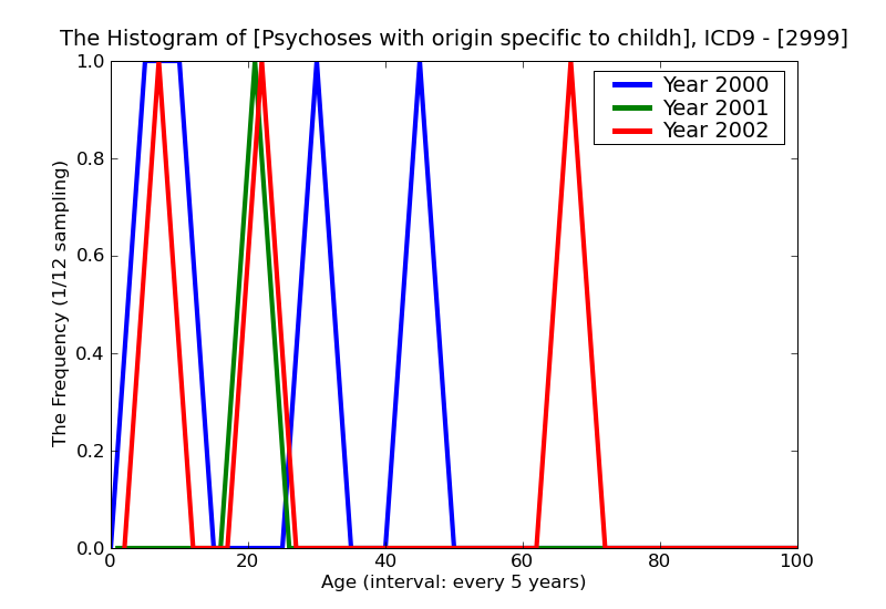 ICD9 Histogram Psychoses with origin specific to childhood unspecified