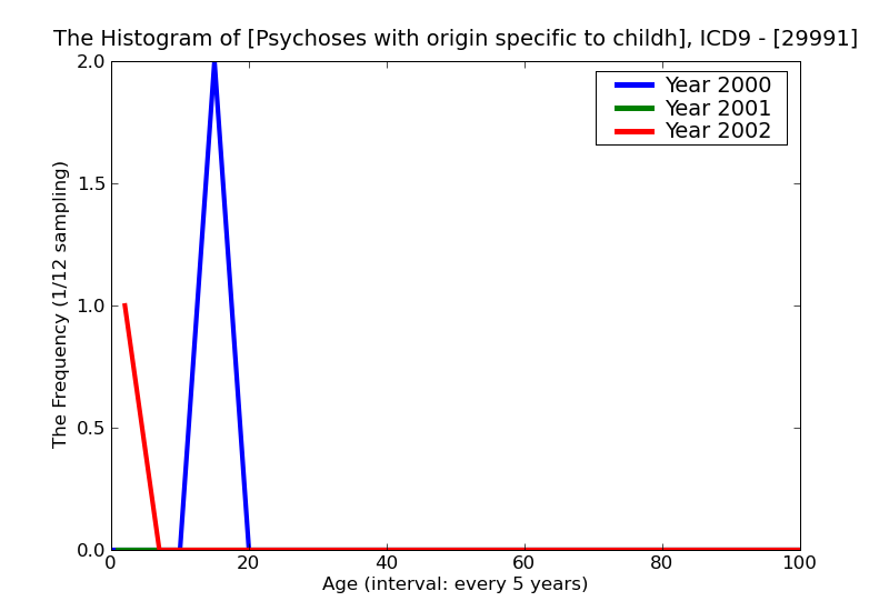 ICD9 Histogram Psychoses with origin specific to childhood unspecified residual state