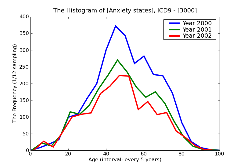 ICD9 Histogram Anxiety states
