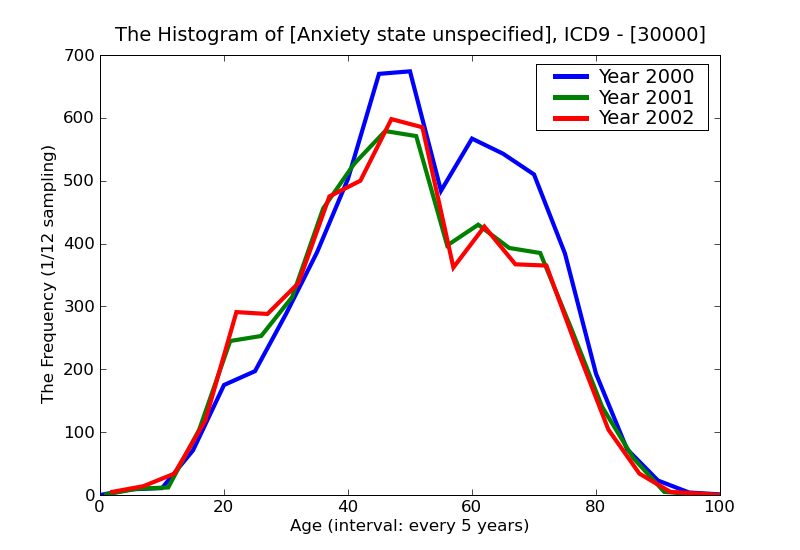 ICD9 Histogram Anxiety state unspecified