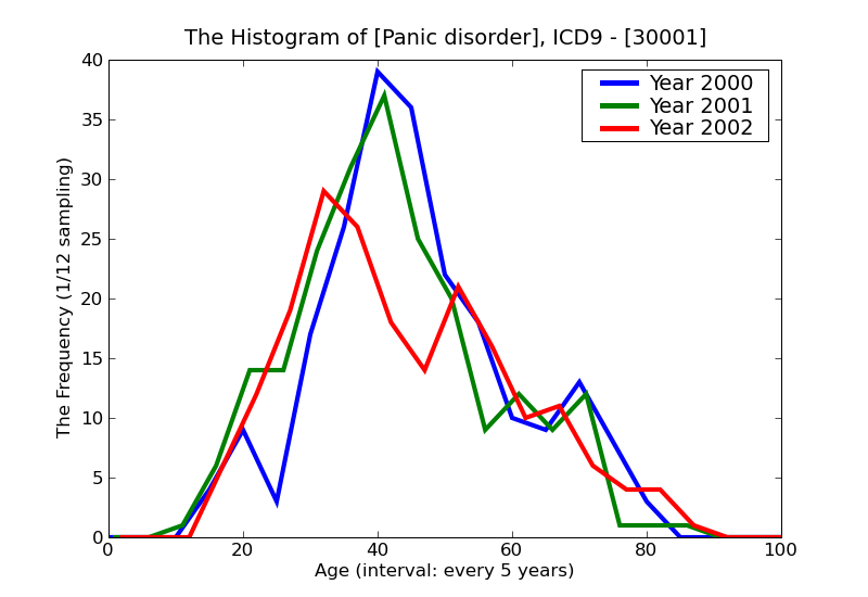 ICD9 Histogram Panic disorder
