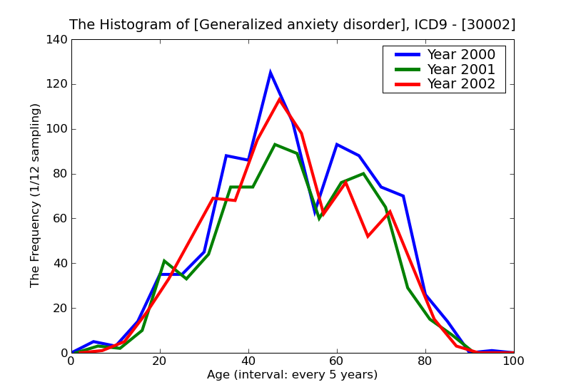 ICD9 Histogram Generalized anxiety disorder