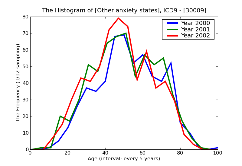ICD9 Histogram Other anxiety states