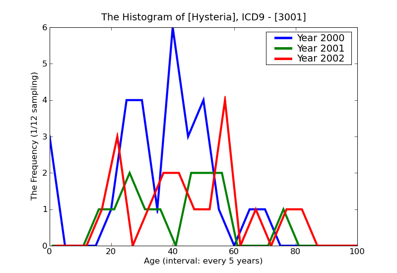 ICD9 Histogram Hysteria