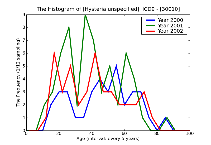 ICD9 Histogram Hysteria unspecified