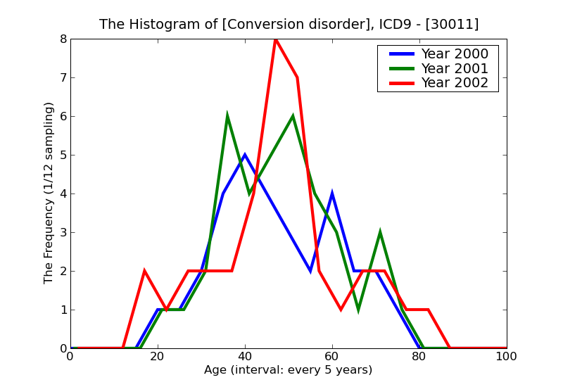 ICD9 Histogram Conversion disorder