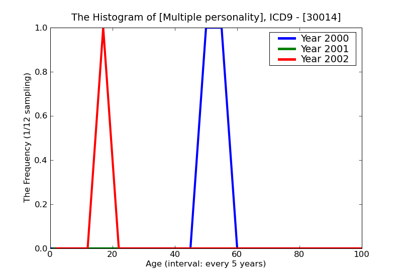 ICD9 Histogram Multiple personality