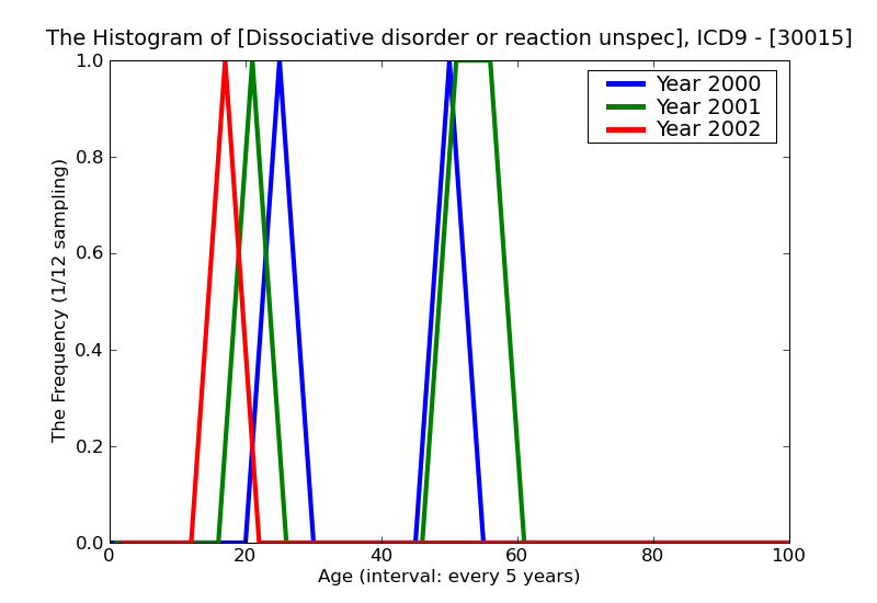 ICD9 Histogram Dissociative disorder or reaction unspecified