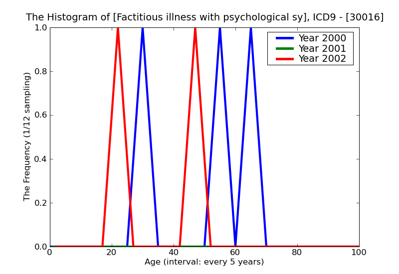 ICD9 Histogram Factitious illness with psychological symptoms
