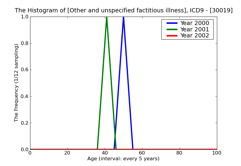 ICD9 Histogram Other and unspecified factitious illness