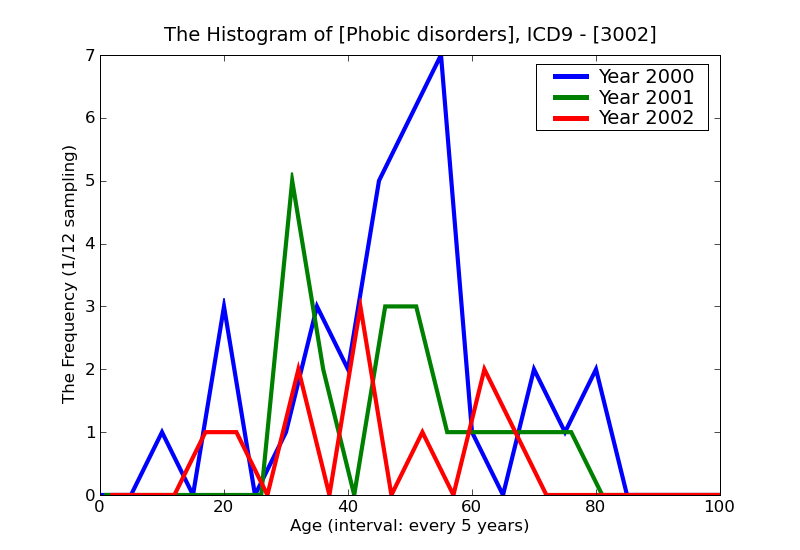 ICD9 Histogram Phobic disorders