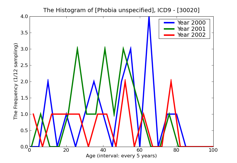 ICD9 Histogram Phobia unspecified