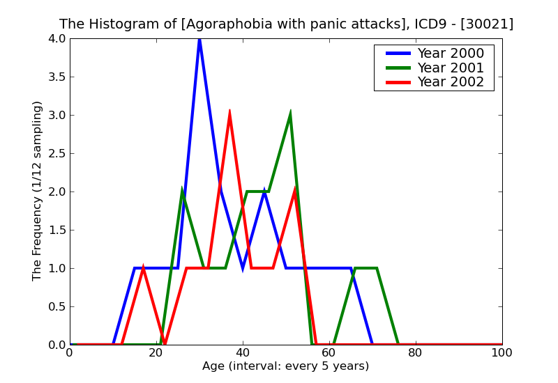 ICD9 Histogram Agoraphobia with panic attacks