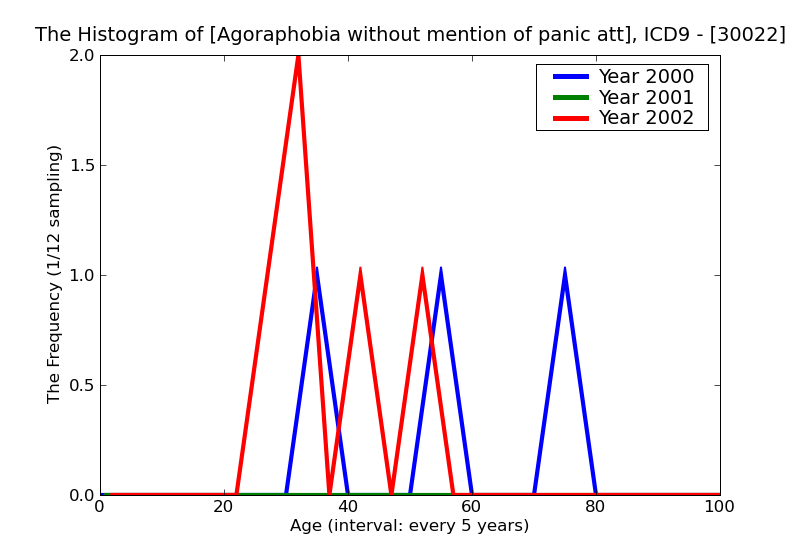 ICD9 Histogram Agoraphobia without mention of panic attacks
