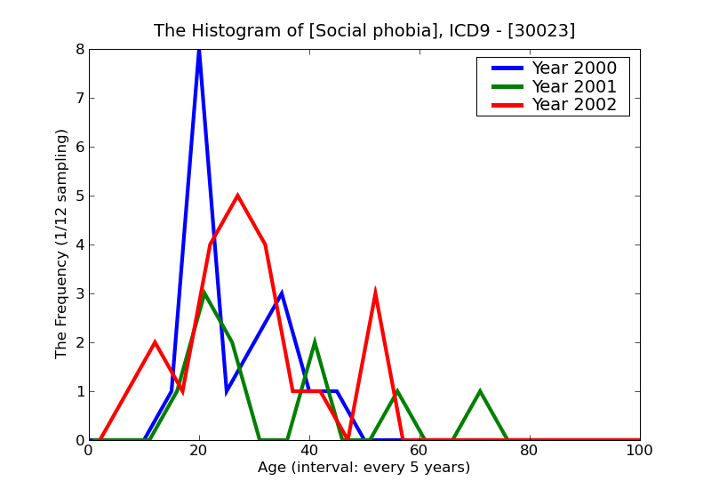 ICD9 Histogram Social phobia