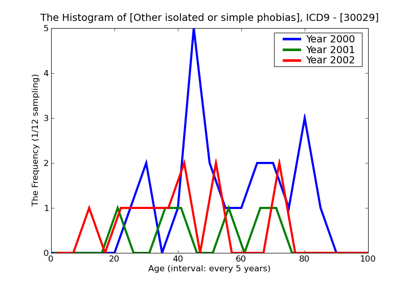 ICD9 Histogram Other isolated or simple phobias