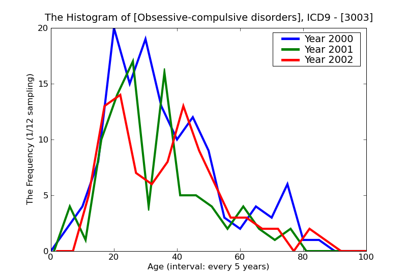 ICD9 Histogram Obsessive-compulsive disorders