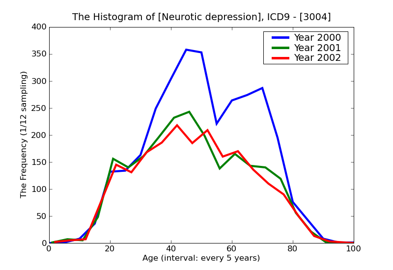 ICD9 Histogram Neurotic depression