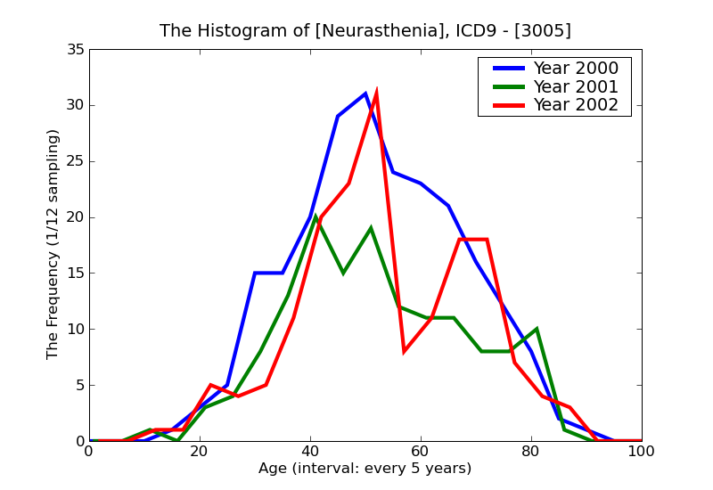 ICD9 Histogram Neurasthenia