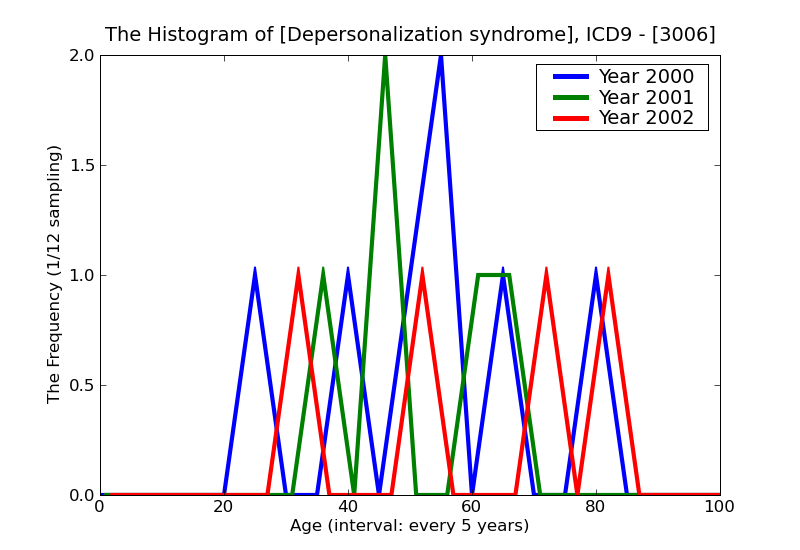 ICD9 Histogram Depersonalization syndrome
