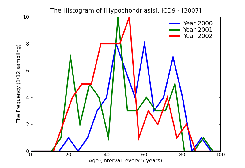 ICD9 Histogram Hypochondriasis