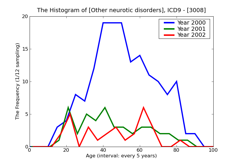 ICD9 Histogram Other neurotic disorders