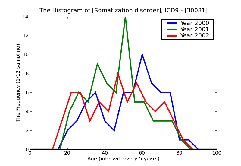 ICD9 Histogram Somatization disorder