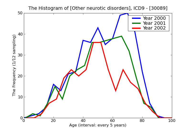 ICD9 Histogram Other neurotic disorders