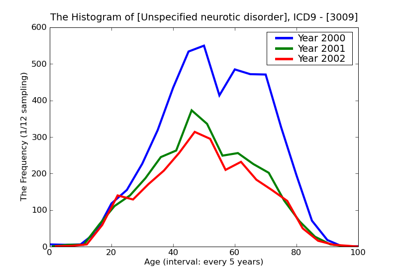 ICD9 Histogram Unspecified neurotic disorder