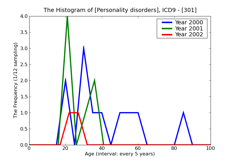 ICD9 Histogram Personality disorders