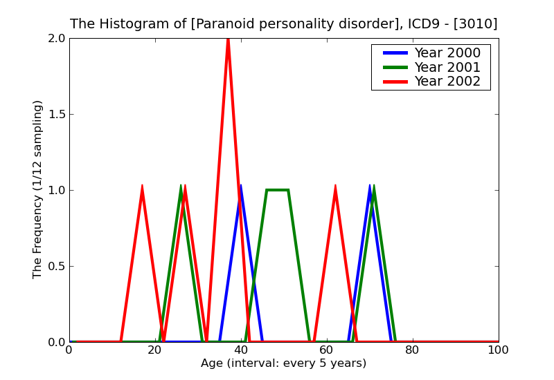 ICD9 Histogram Paranoid personality disorder