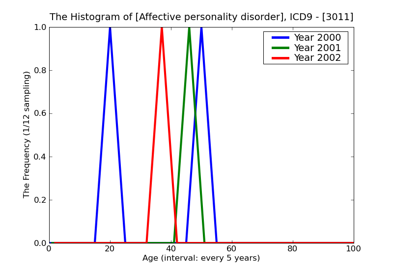 ICD9 Histogram Affective personality disorder