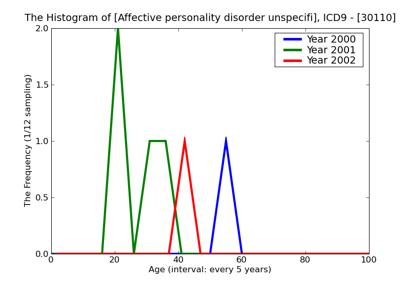 ICD9 Histogram Affective personality disorder unspecified