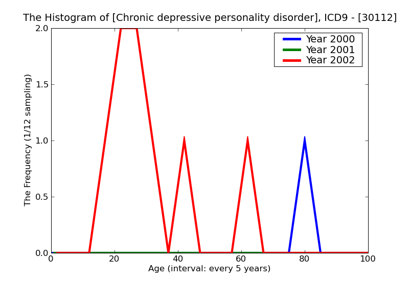 ICD9 Histogram Chronic depressive personality disorder