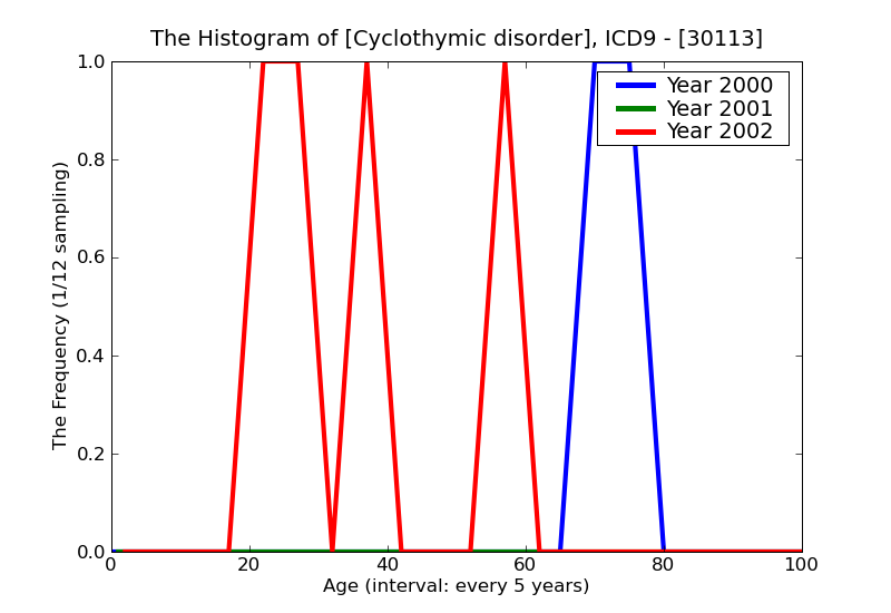 ICD9 Histogram Cyclothymic disorder